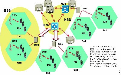 The Origin Of GSM