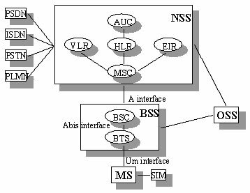 The Orgin Of GSM