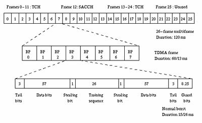 The Orgin Of GSM