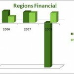 Regions Financial