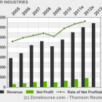 Roper Industries